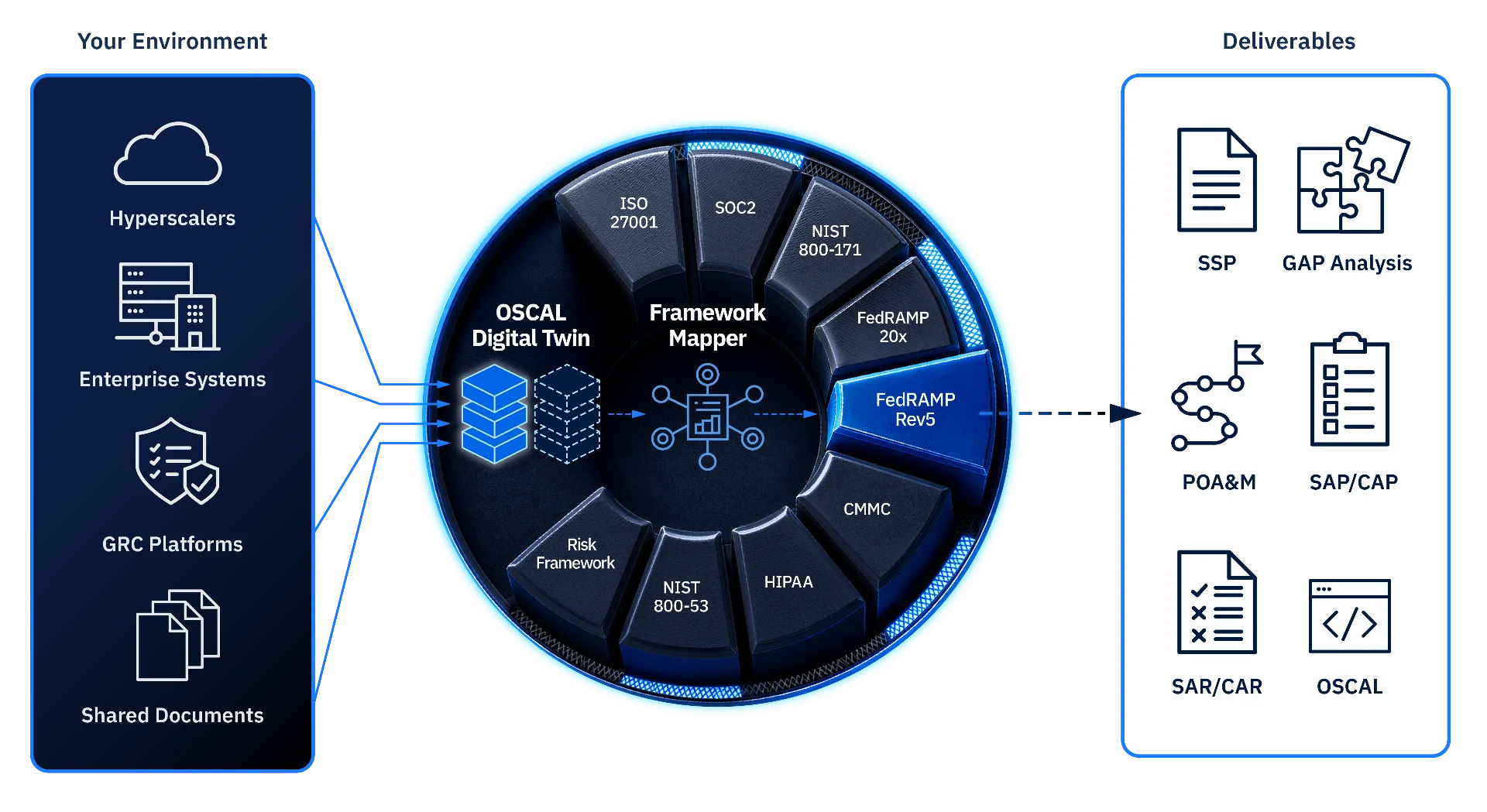 The Artemis Platform OSCAL digital twin ingesting hyperscaler, enterprise, GRC, and document data, mapping to FedRAMP Rev5, FedRAMP 20x, CMMC, NIST 800-53, NIST 800-171, ISO 27001, SOC2, and HIPAA frameworks, producing SSP, GAP Analysis, POA&M, SAP/CAP, SAR/CAR, and OSCAL deliverables